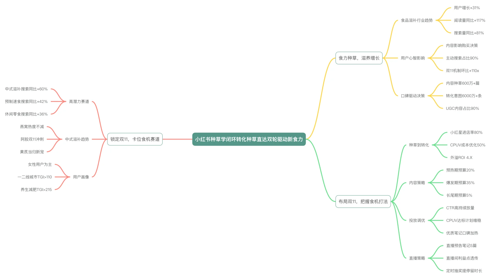 2025年养生滋补食品趋势与双11种草策略