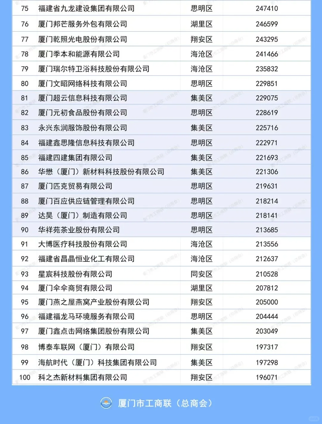 2025厦门民营企业100强揭晓！