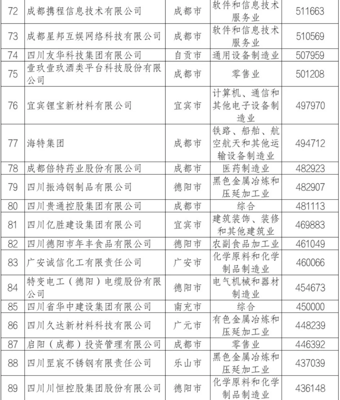 2024年四川省民营企业100强排行榜