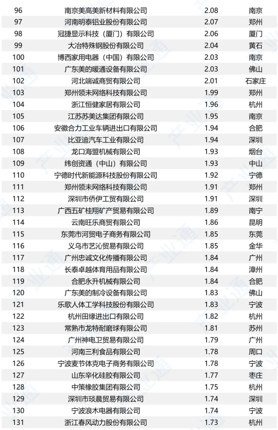 中国对美出口500强企业名单（2024）