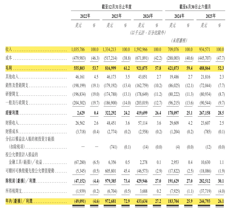 货拉拉六次递表港交所、鸣鸣很忙更新招股书