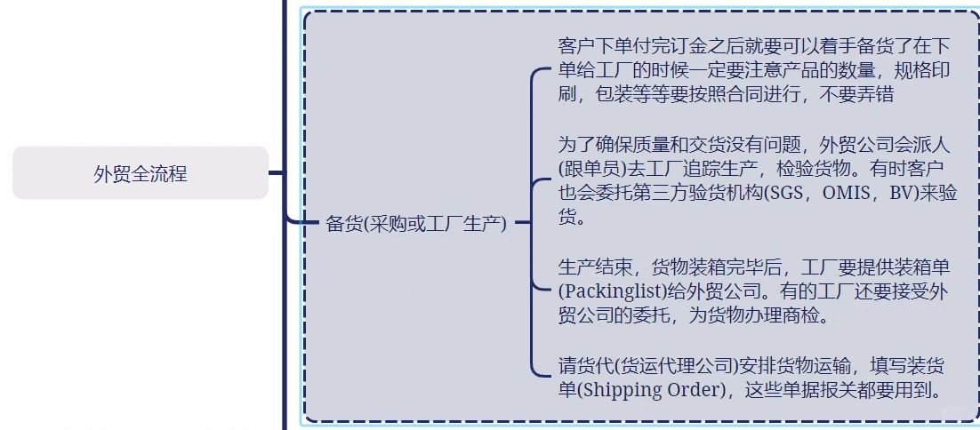 外贸全链路之备货（采购或者工厂生产）