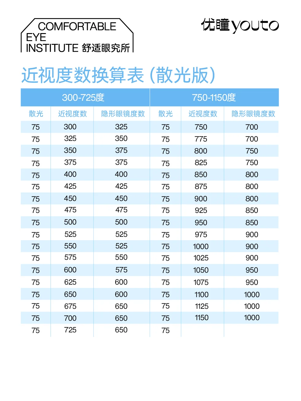 新手知识 | 如何选择眼镜度数❓