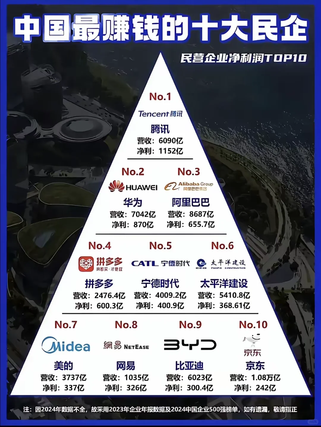 中国最赚钱的十大民企