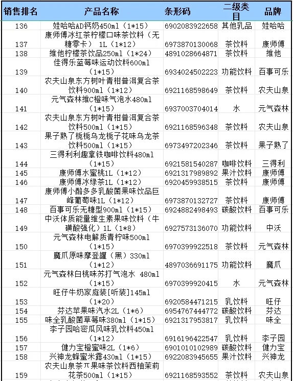 2024 年便利店畅销品饮料排行榜来啦?