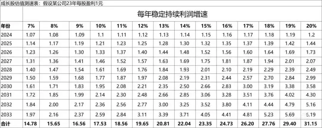 投资第二步：企业的内在价值