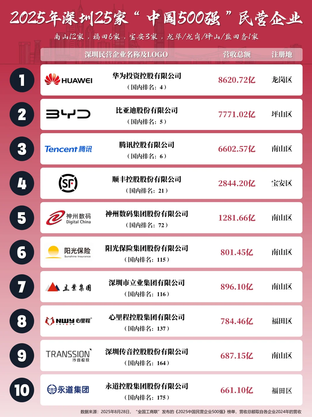 2025年深圳25家“中国500强”民营企业