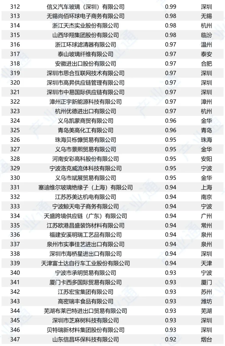 中国对美出口500强企业名单（2024）