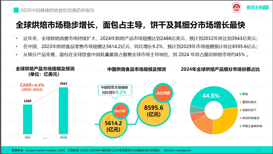 2025健康烘焙行业消费趋势报告