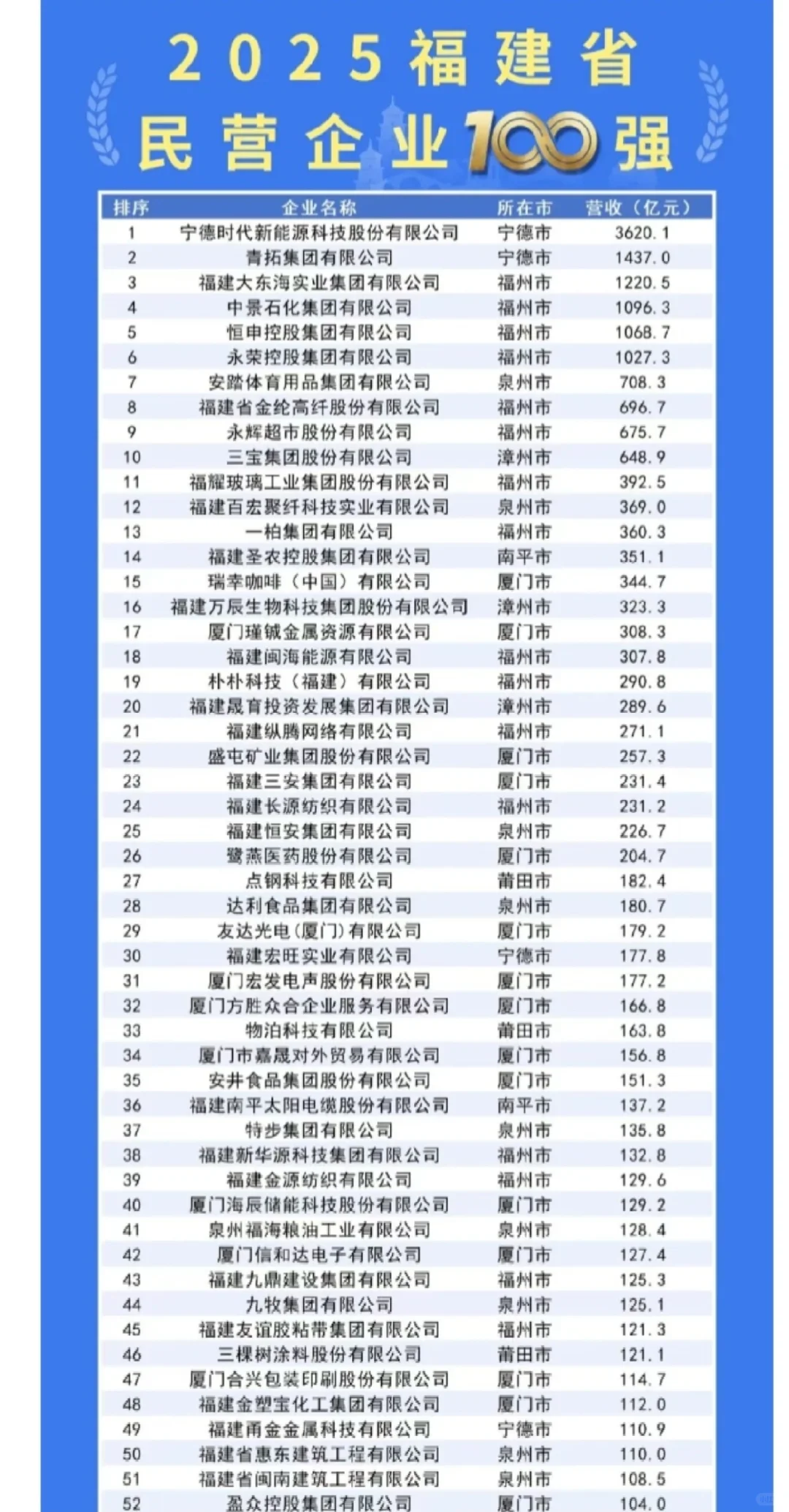 2025福建省民营企业100强