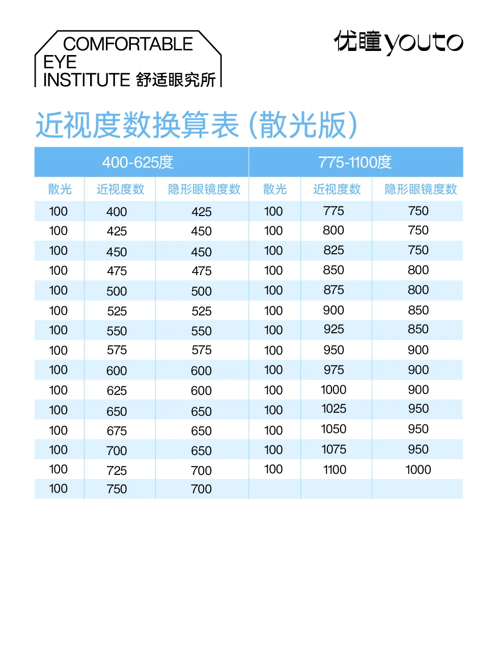新手知识 | 如何选择眼镜度数❓