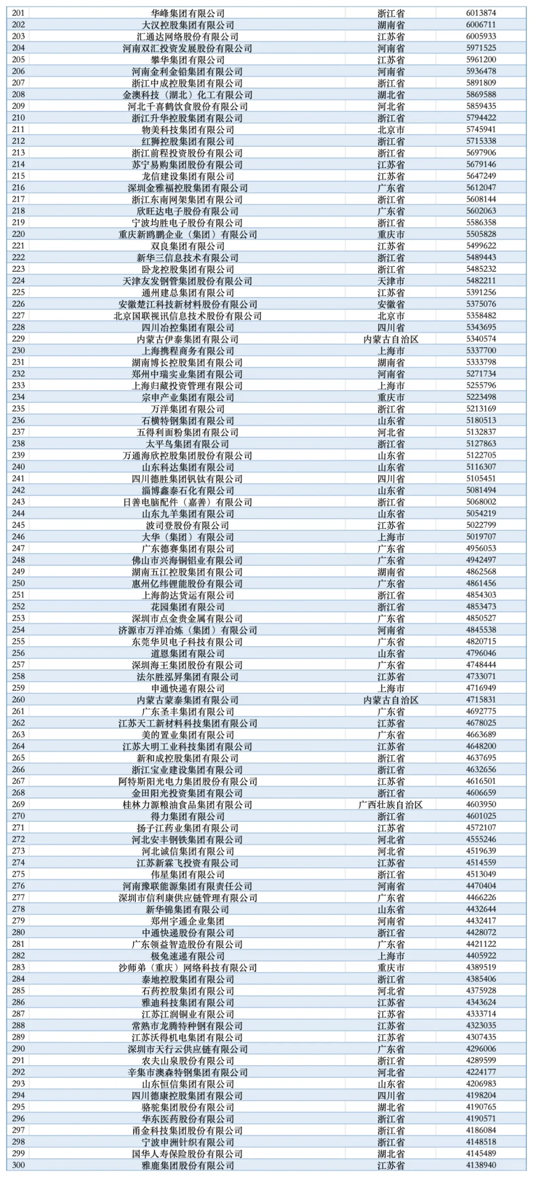 2025中国民营企业500强发布！