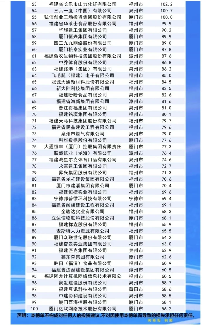 2025福建省民营企业100强