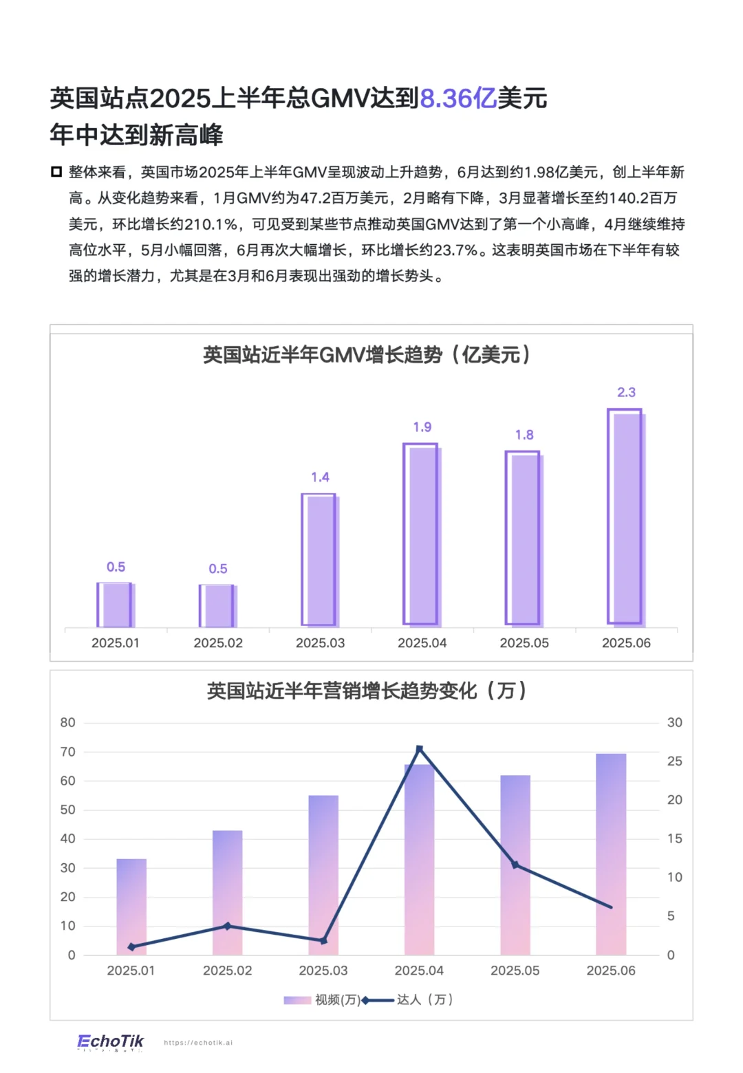TikTokshop2025上半年全球各国站点GMV