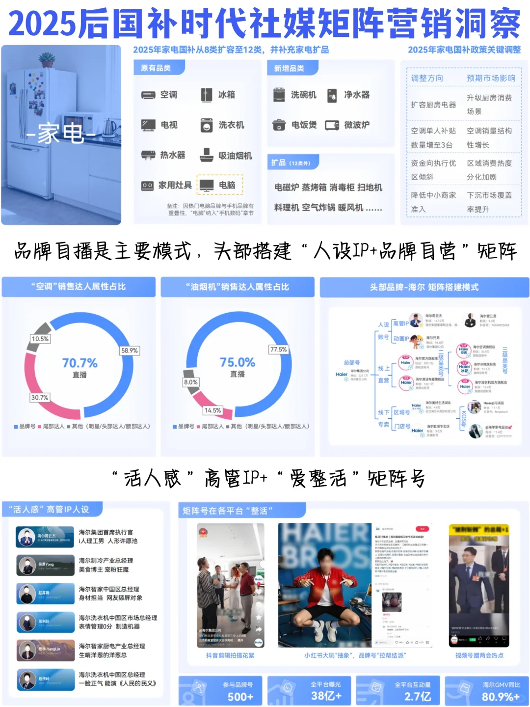 ✅2025五大行业社媒矩阵营销策略洞察