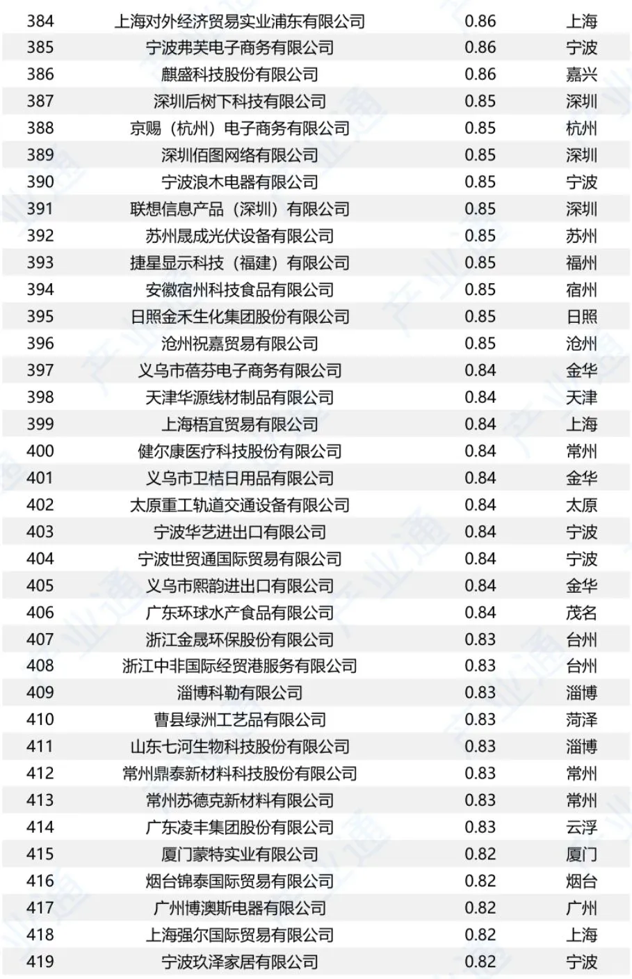 中国对美出口500强企业名单（2024）