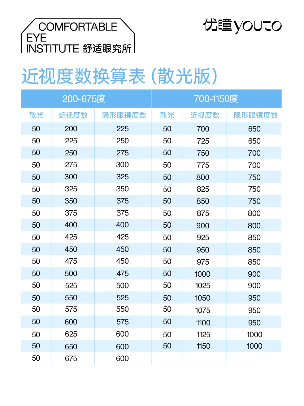 新手知识 | 如何选择眼镜度数❓