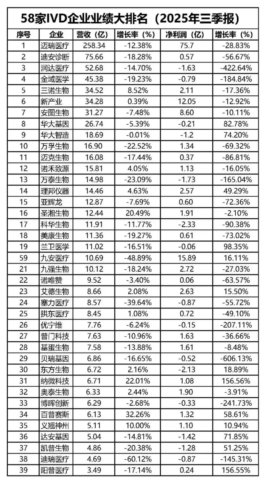 IVD三季报深度拆:59家企业数据出炉