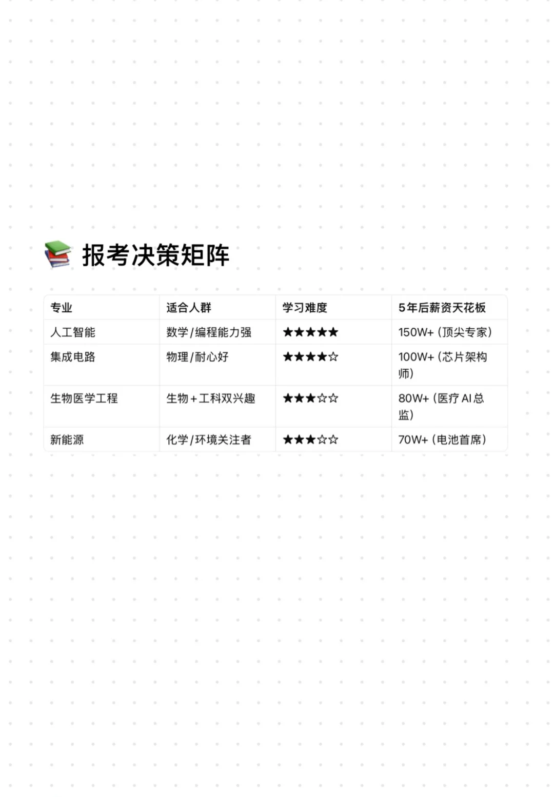 ?AI时代最稳五大专业！