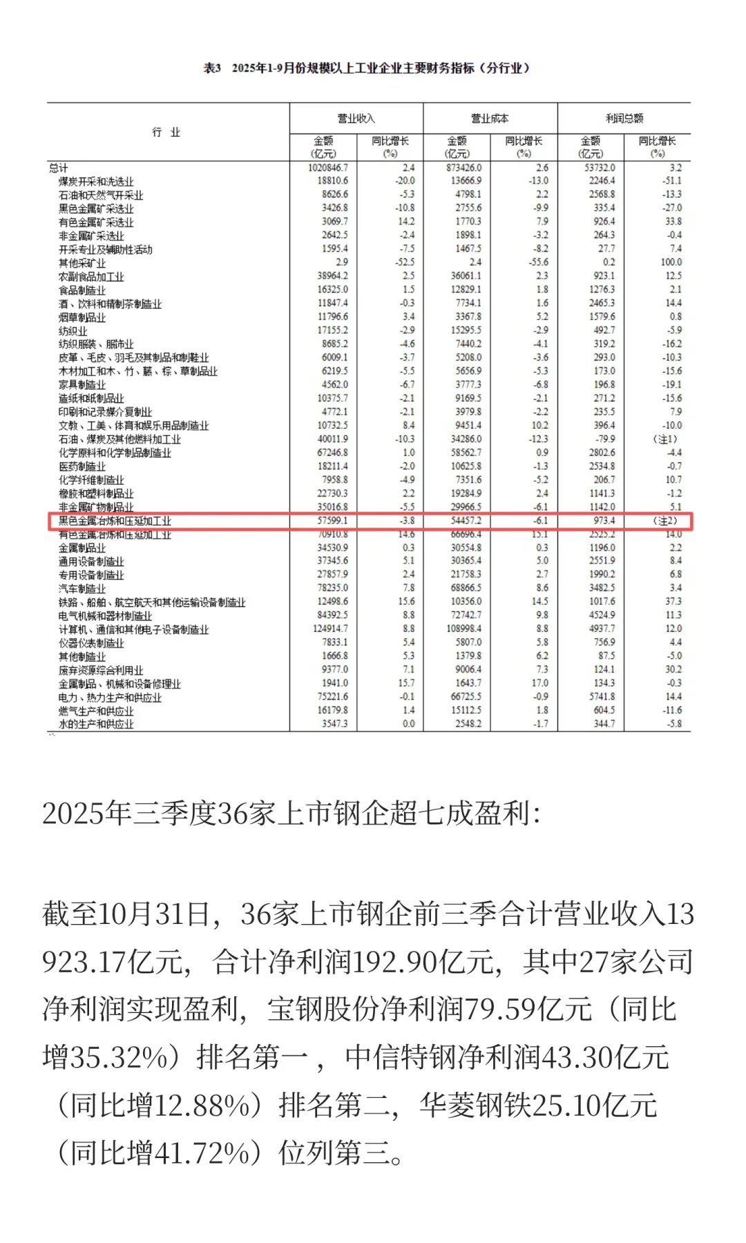 前三季度我国钢铁行业利润大幅增长