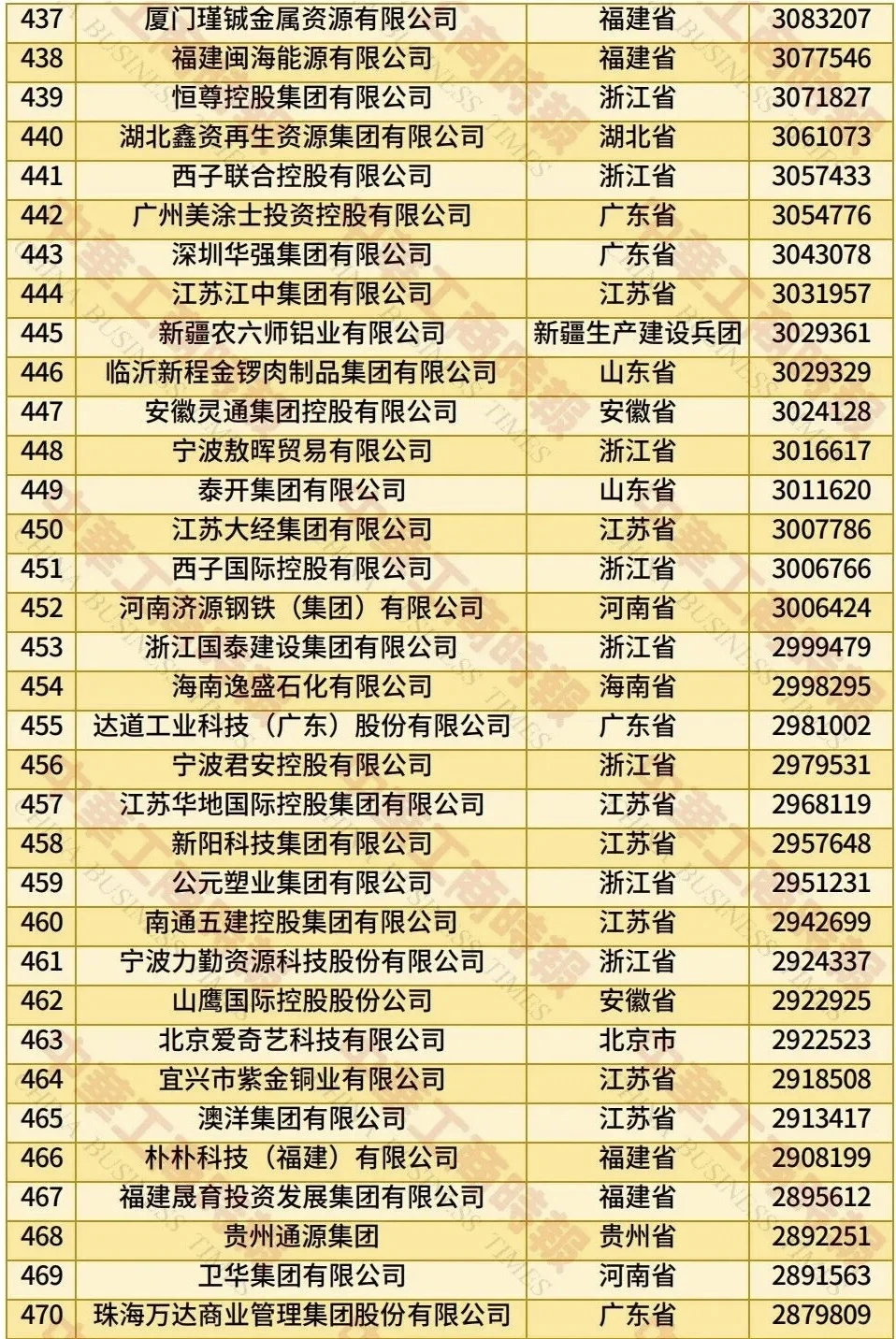 2025中国民营企业500强榜单