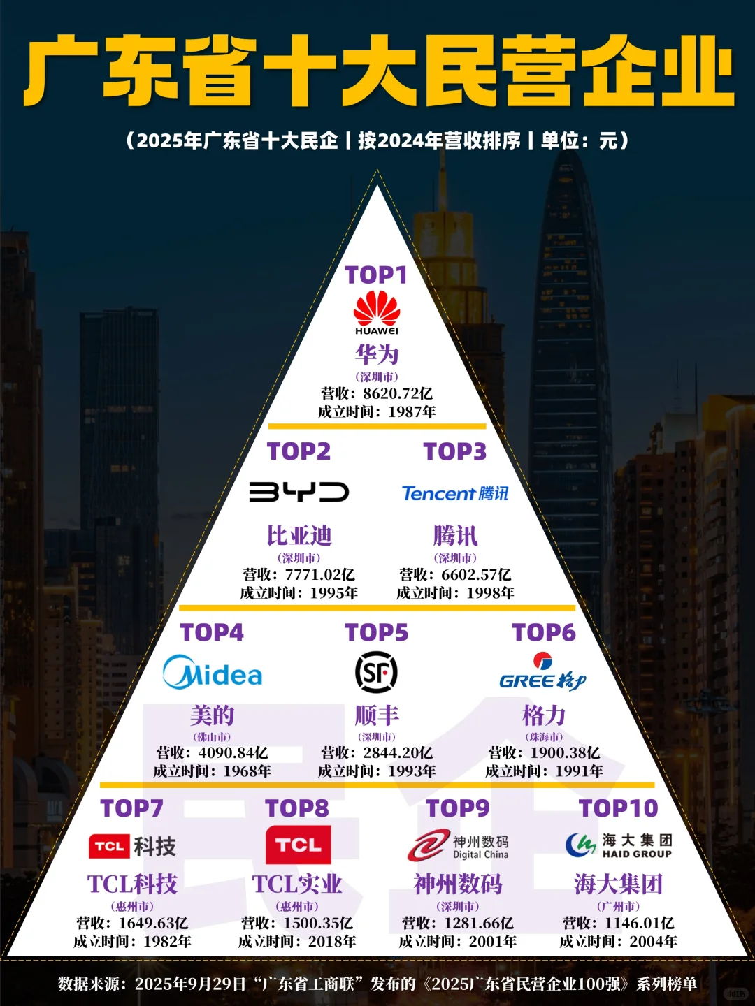 2025年广东省十大民营企业