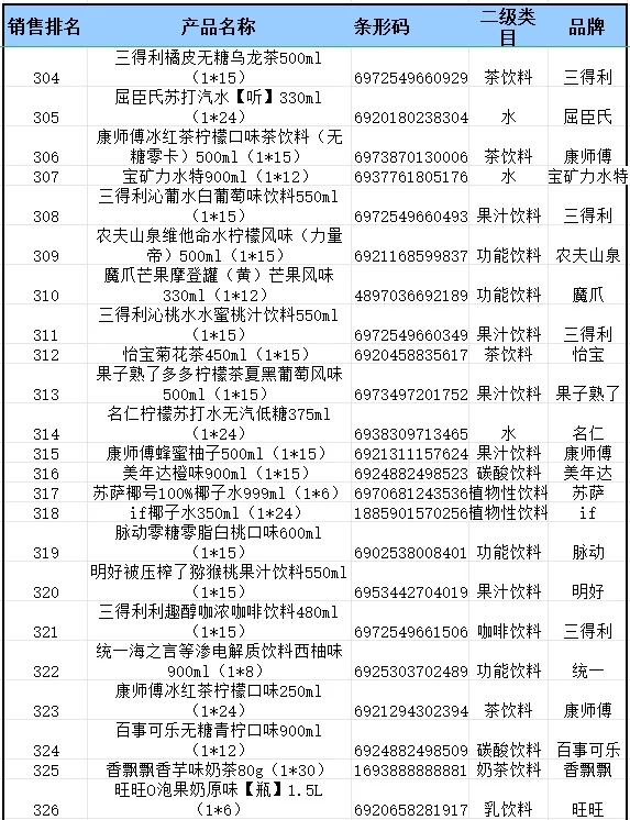 2024 年便利店畅销品饮料排行榜来啦?