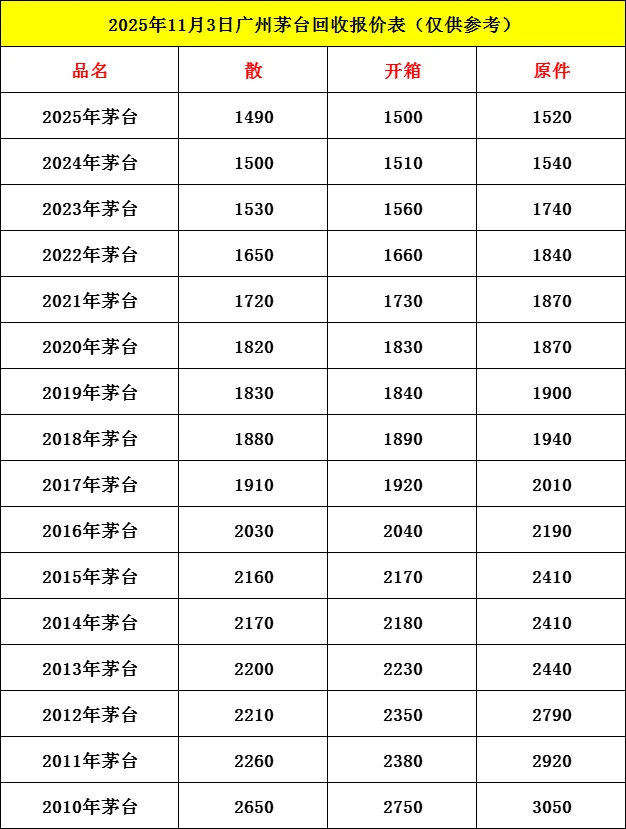 2025年11月3日广州茅台回收价格～今日价格行