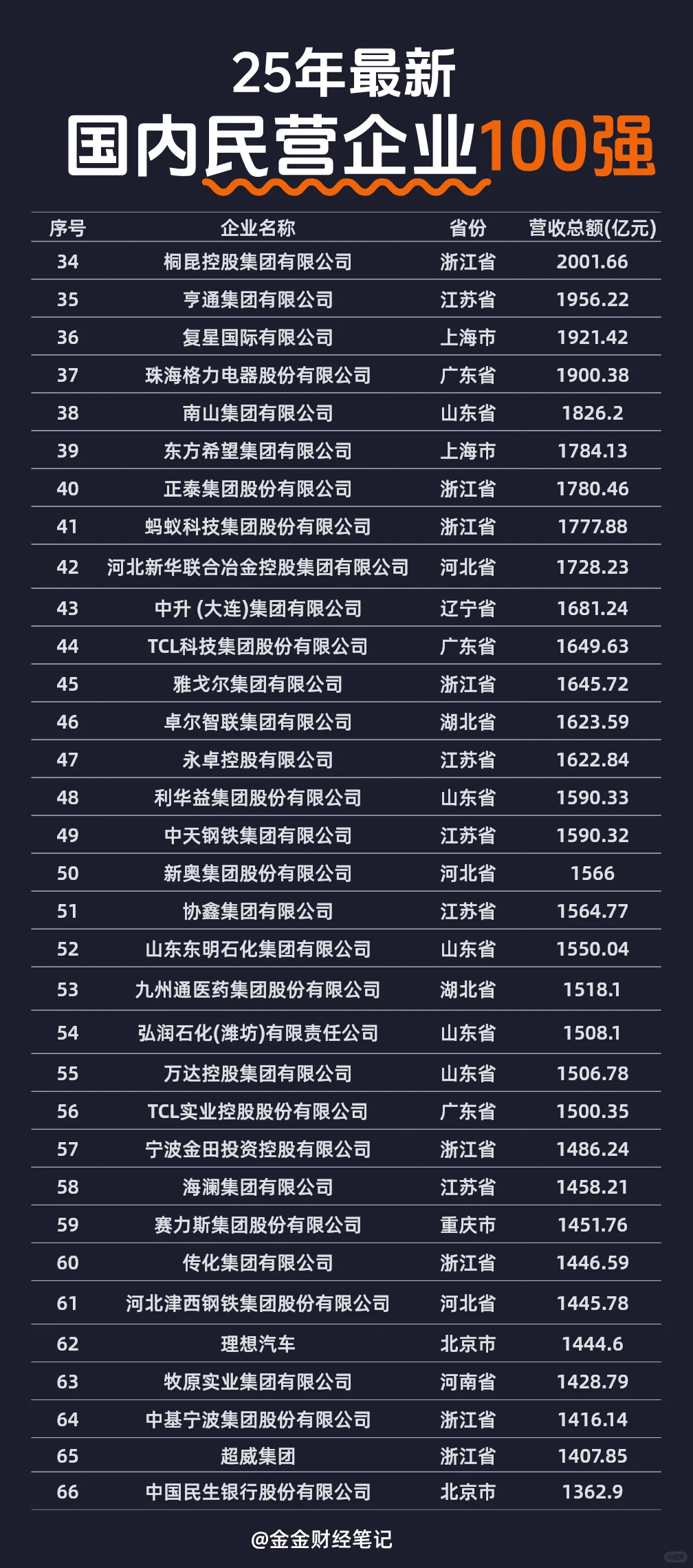 最新公布2025年中国民营企业100强