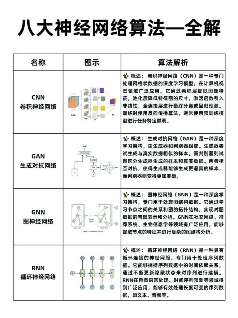 直接拿捏!让你短时间学会八大神经网络!