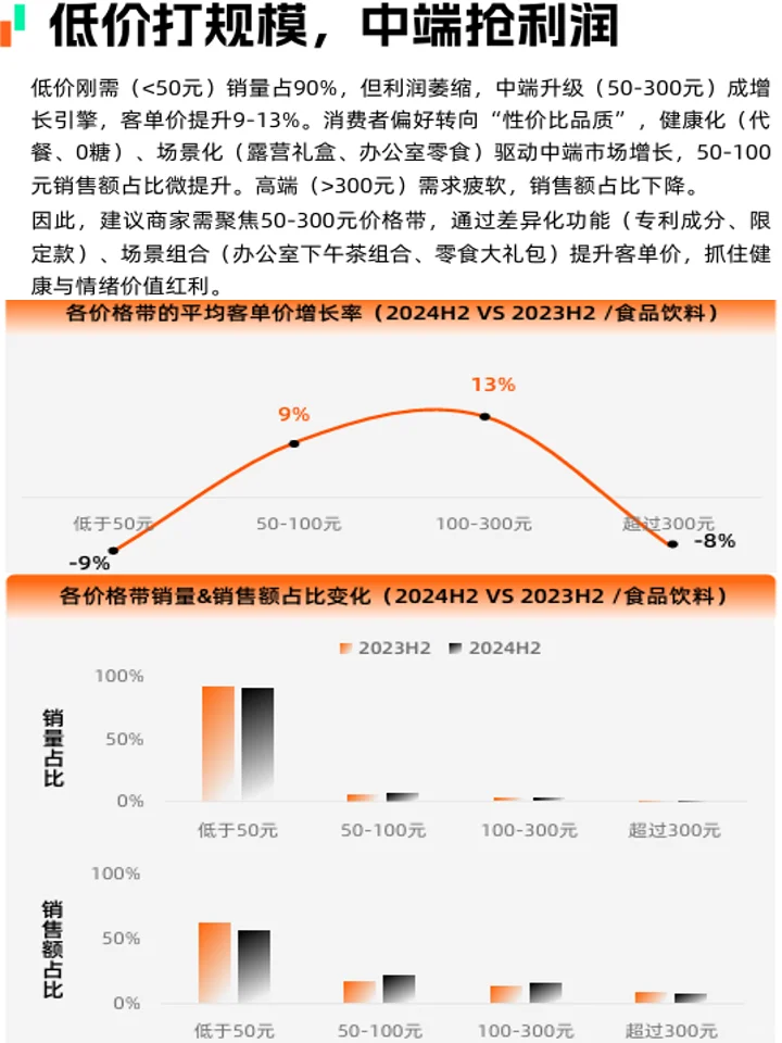 2025食品饮料市场趋势：健康食饮+品类趋势