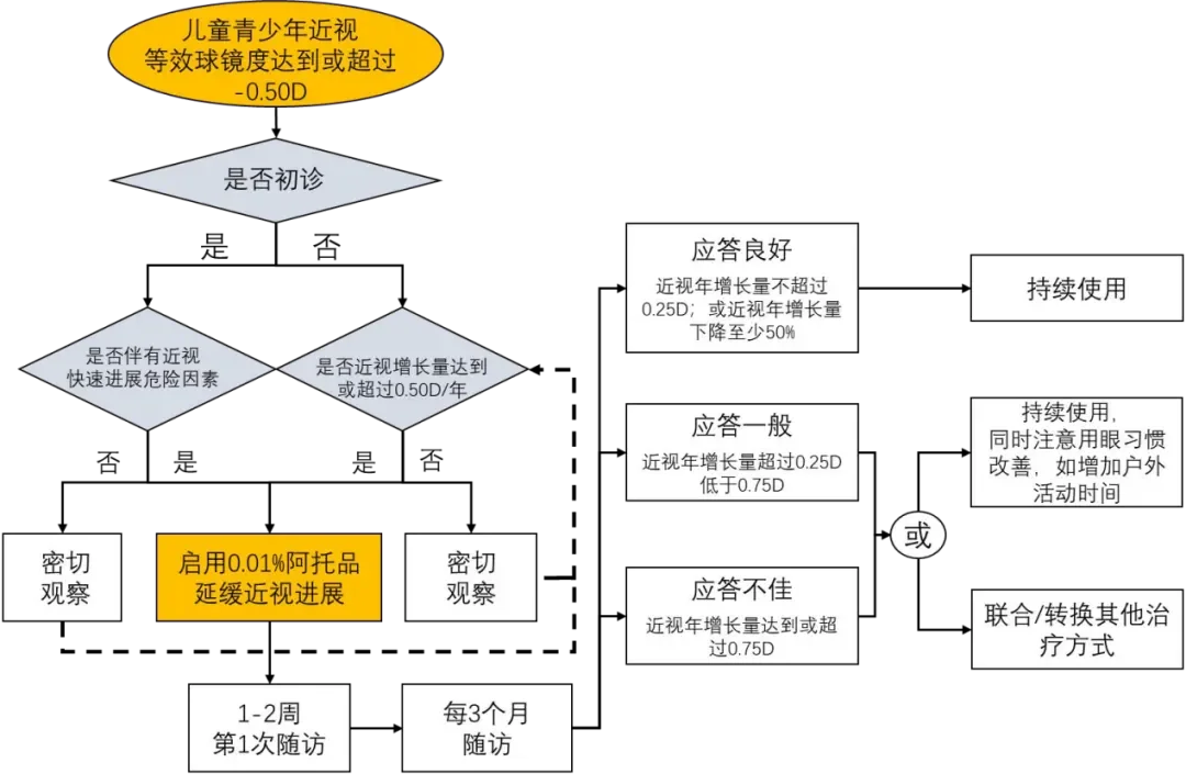 0.01%低浓度阿托品获权威推荐，遵医嘱是关键