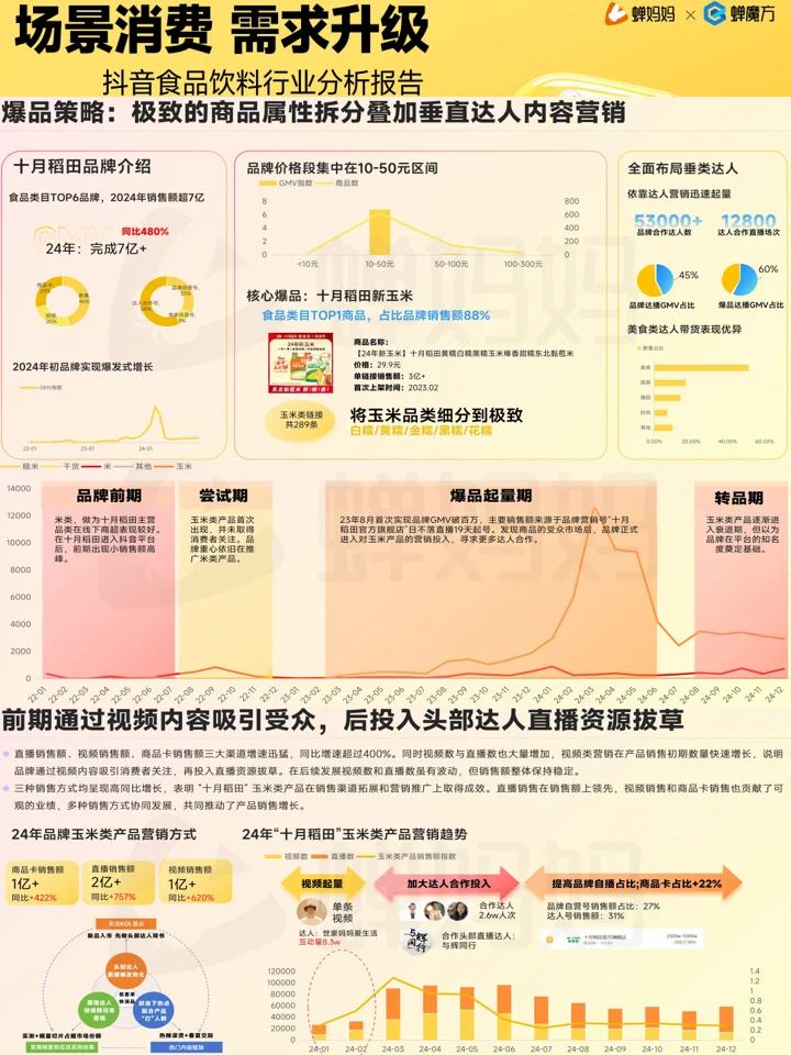 2025食品饮料市场趋势：健康食饮+品类趋势