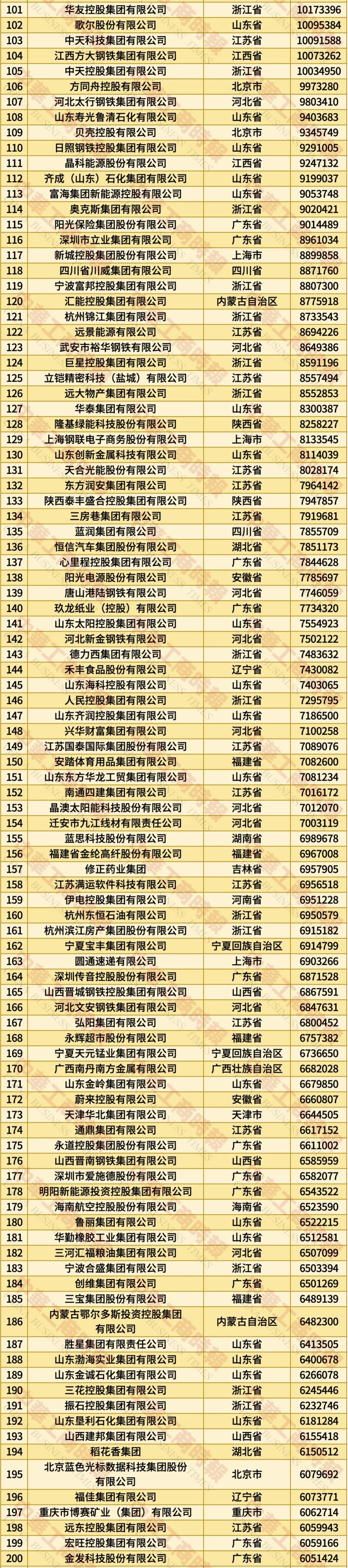民营企业500强最新名单