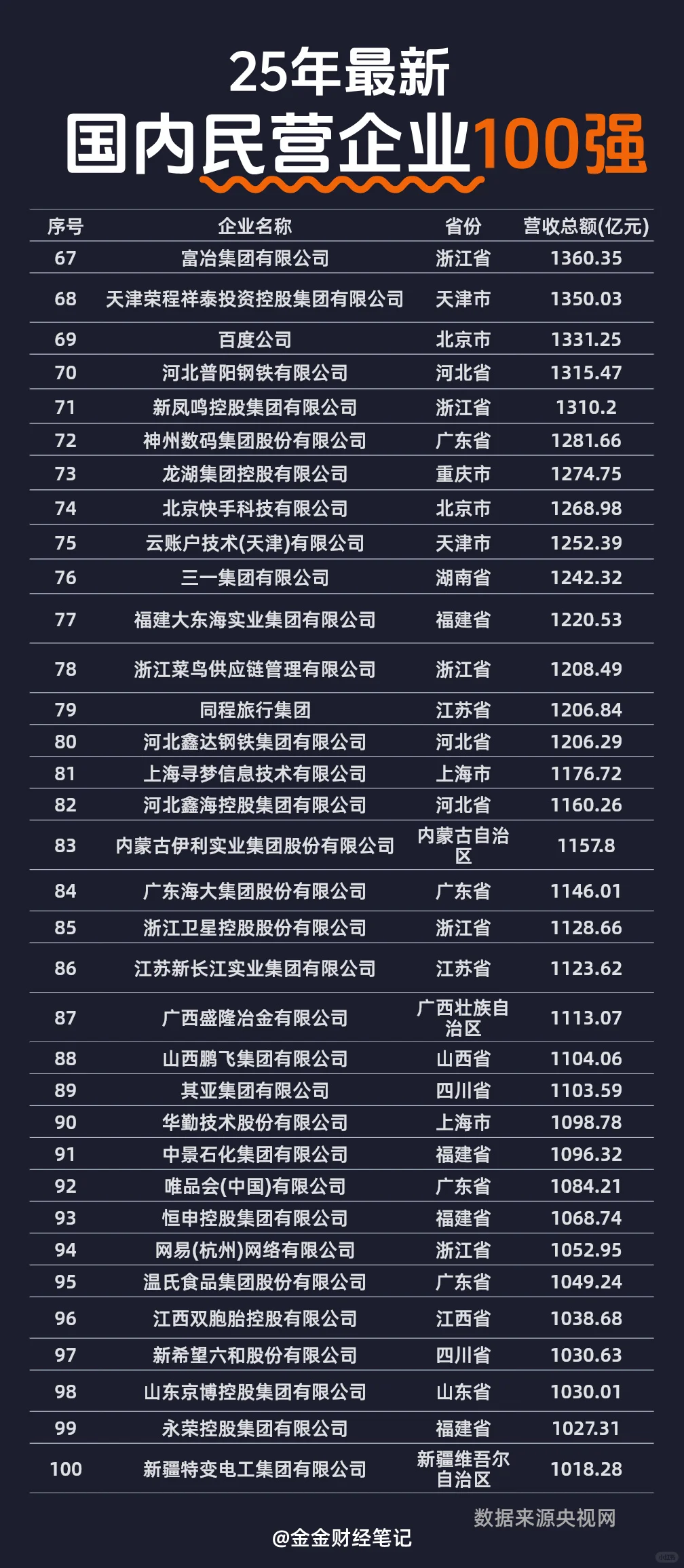 最新公布2025年中国民营企业100强