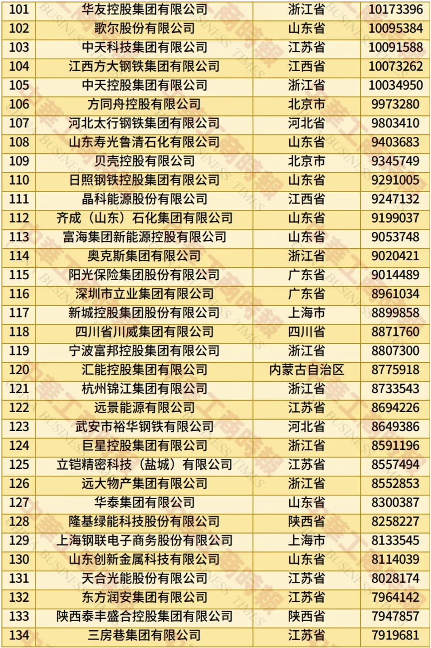 2025中国民营企业500强榜单