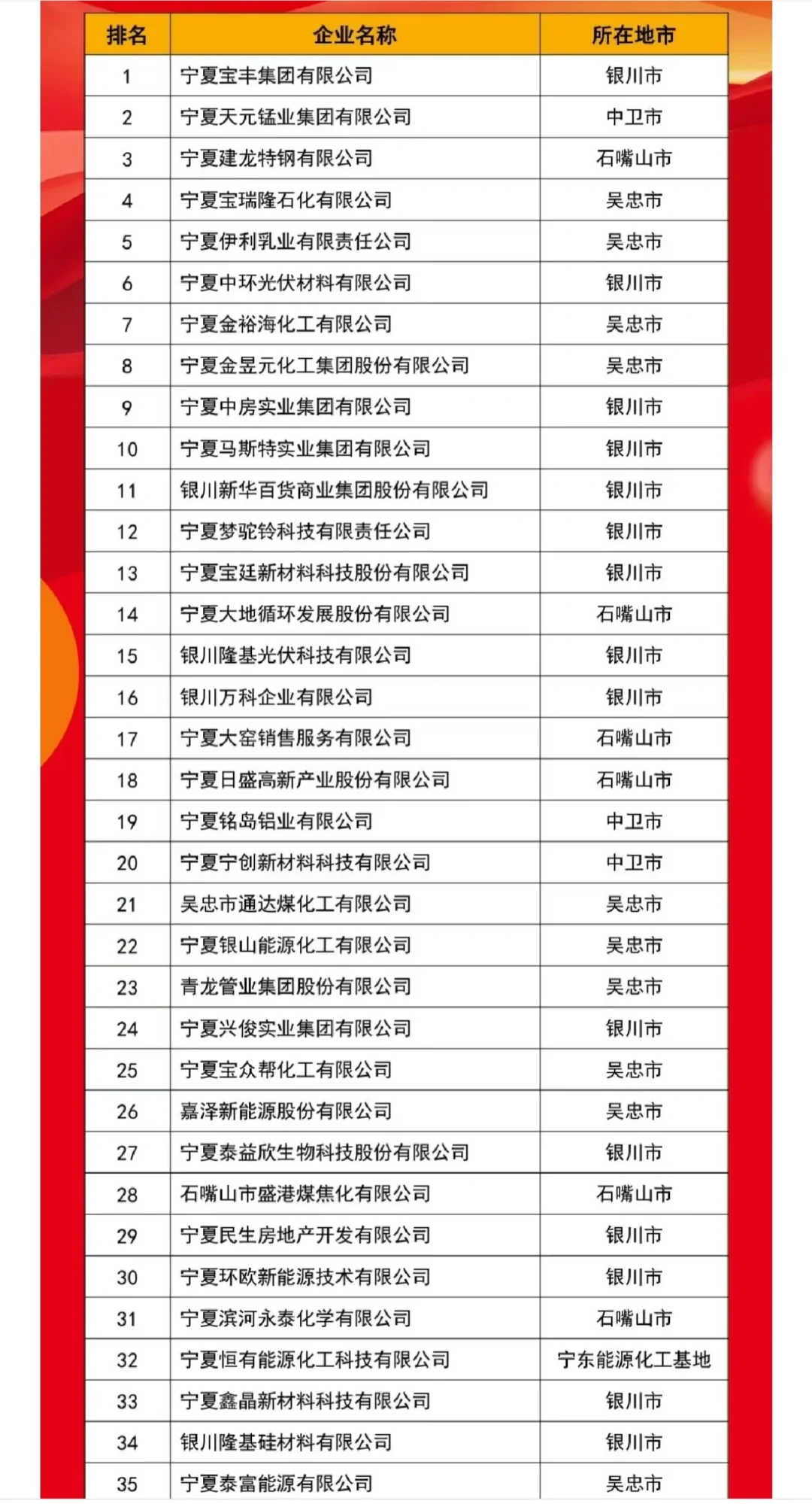 宁夏民企百强榜发布!3513亿营收背后的西北