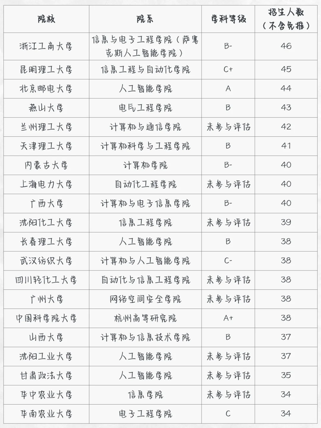 人工智能考研，各院校最新数据