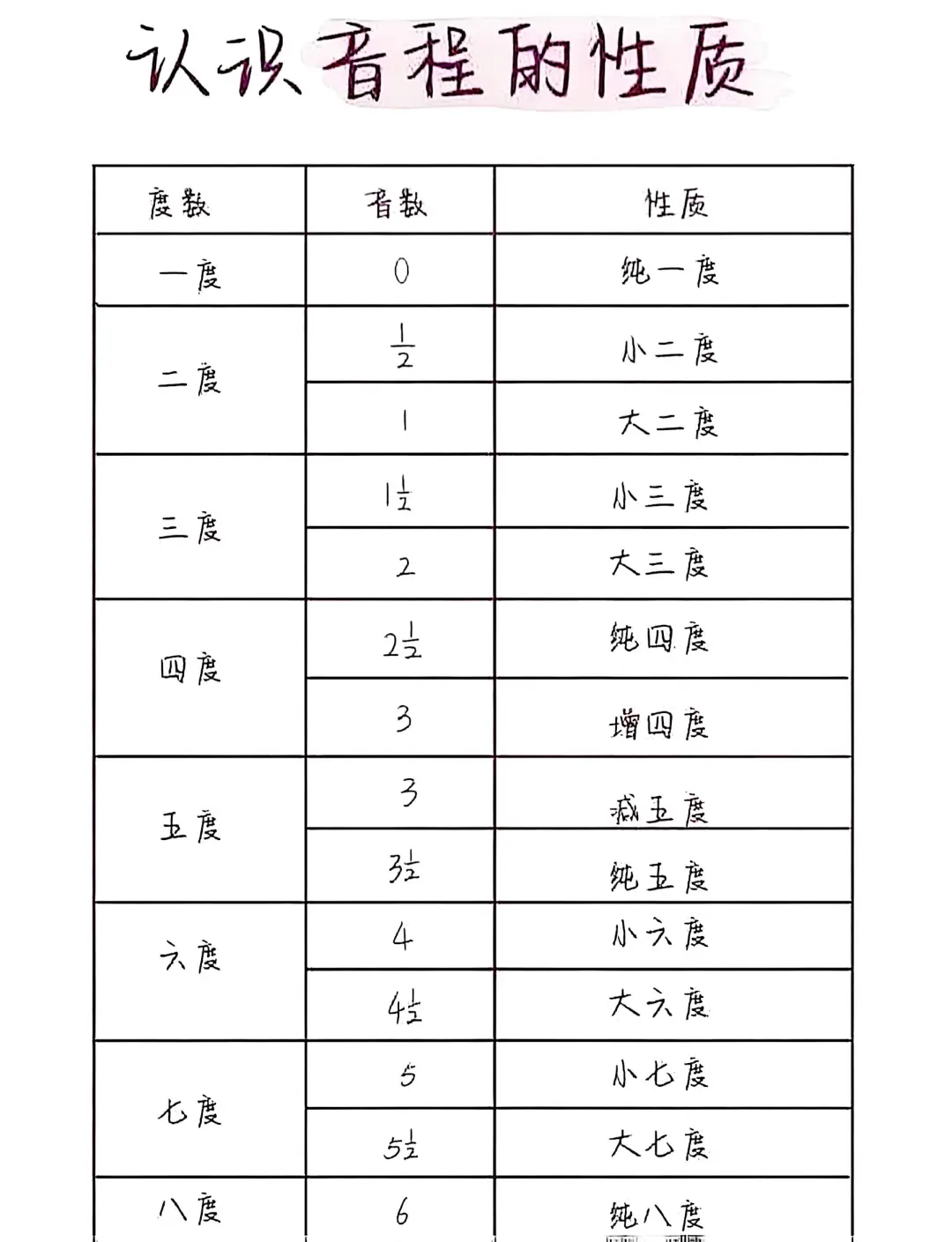 音程大全、口诀|聊城溏心音乐