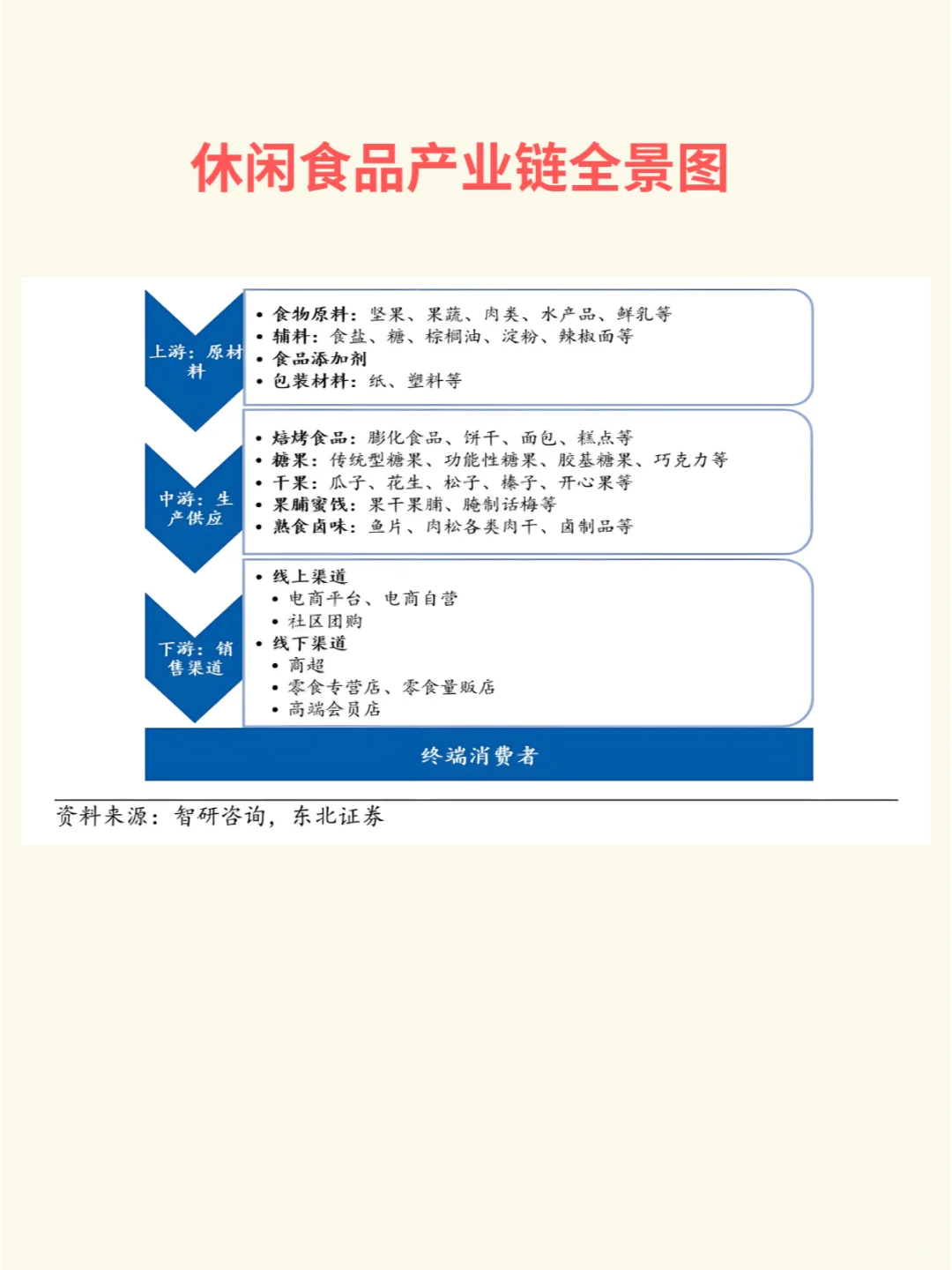 一天吃透一个行业赛道:休闲食品(附产业链