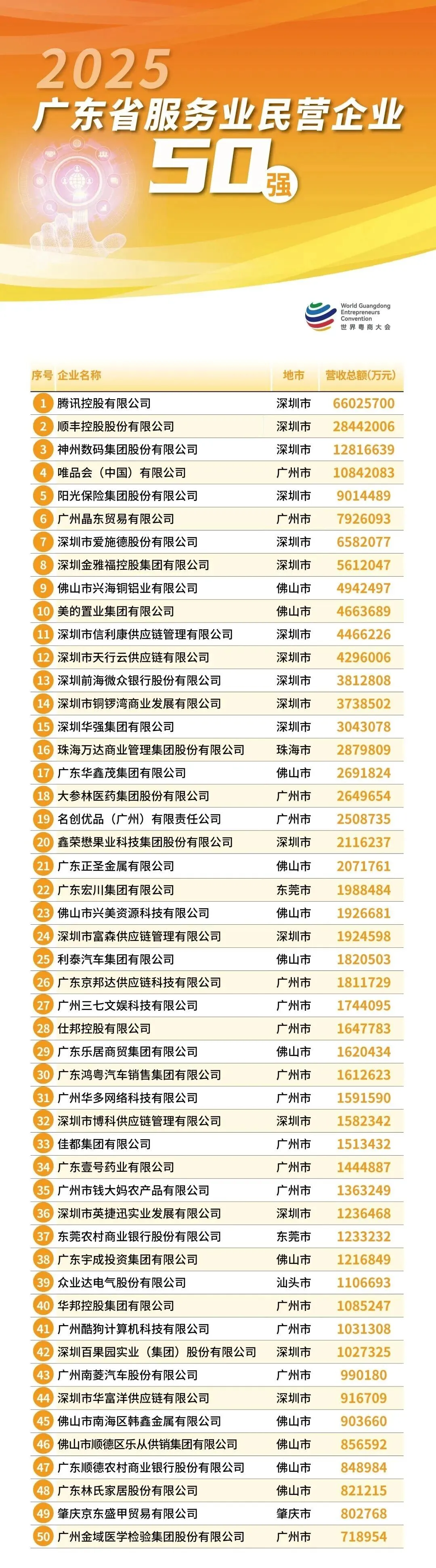 2025广东省民营企业100强（附系列榜单）