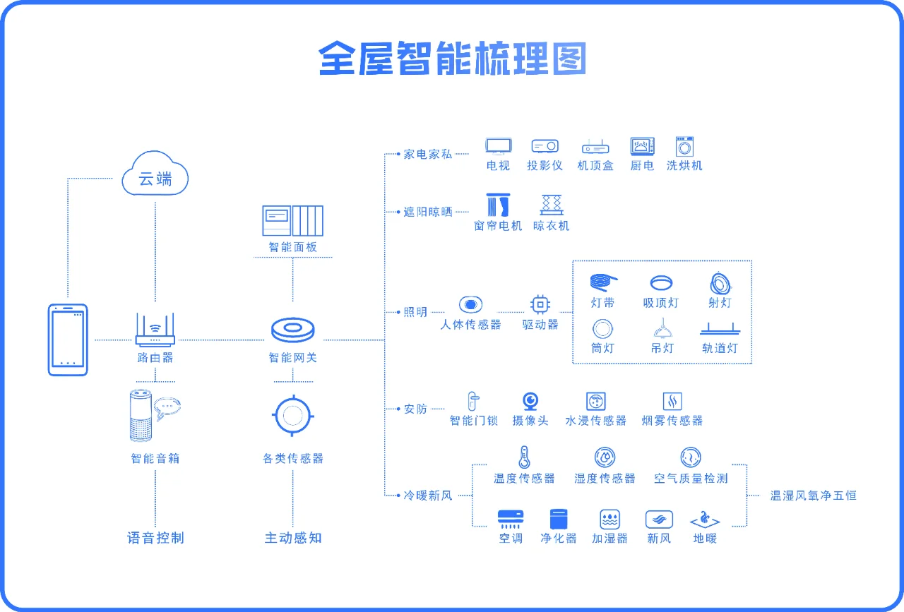 吐血整理!全屋智能品牌全攻略✅