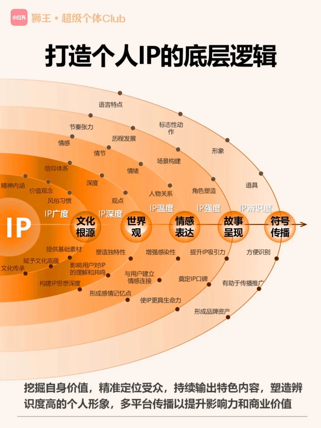 超级个体必备3要素,以及可实现框架(干货)‼️