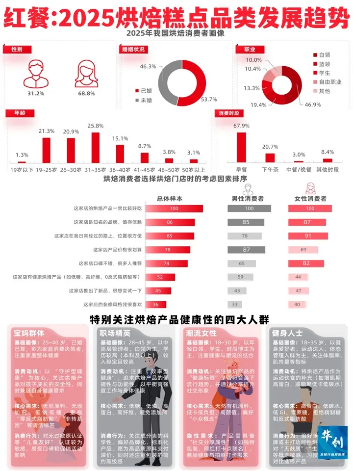 红餐:2025烘焙糕点品类发展趋势报告