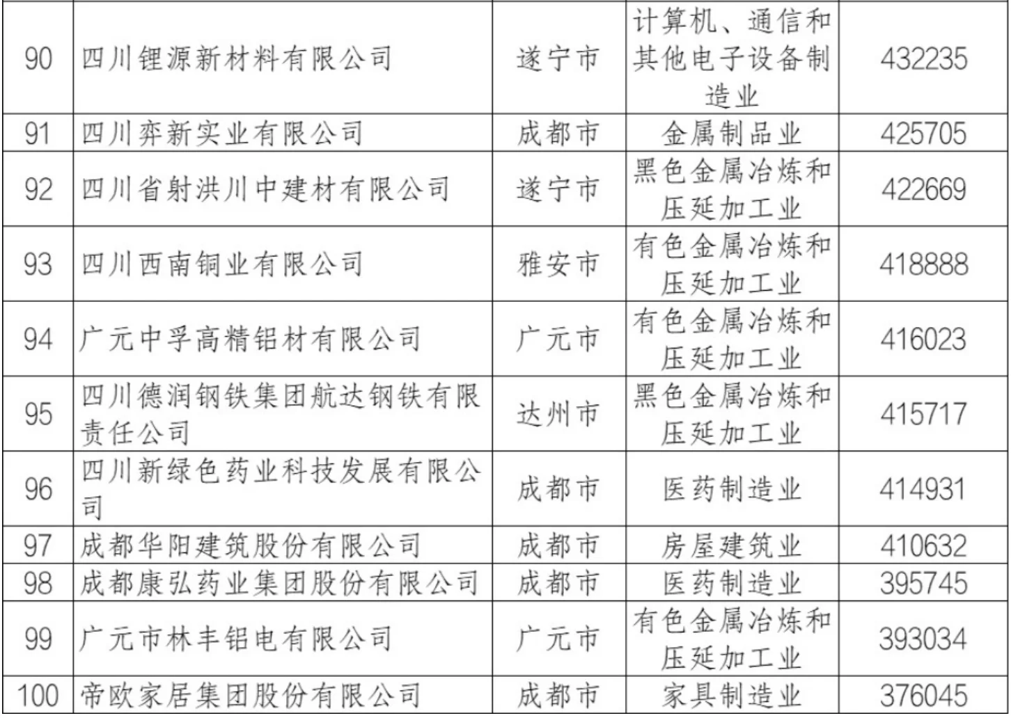 2024年四川省民营企业100强排行榜