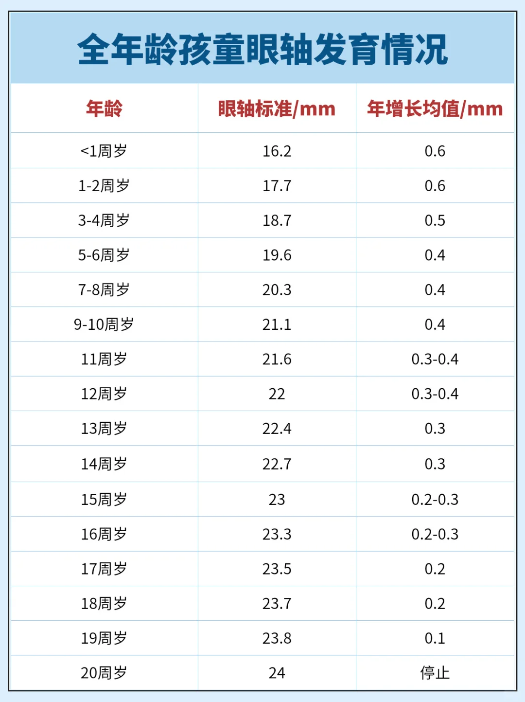大多数关于眼科的表，都在这了！家长自取！