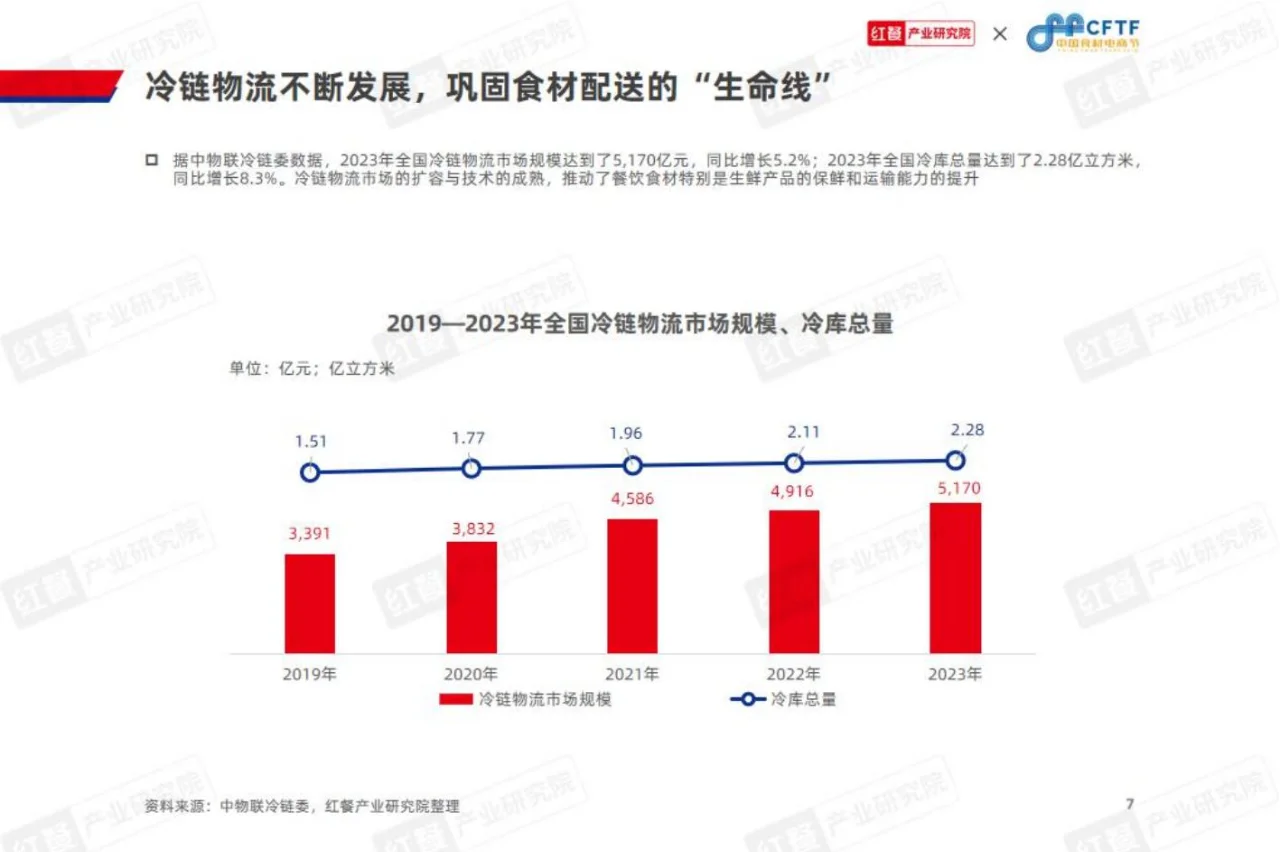 68 页 | 一文读懂 2024 餐饮食材行业变化
