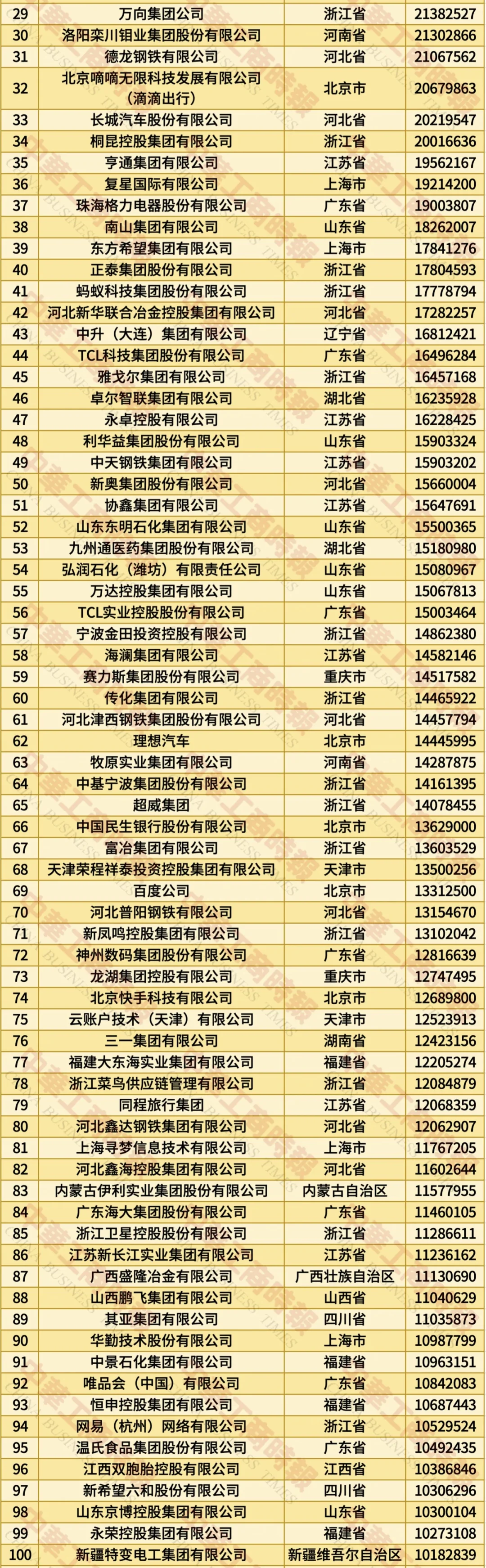民营企业500强最新名单