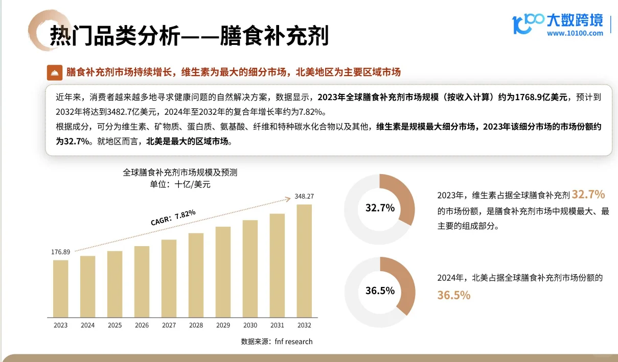 2025营养健康产品出海趋势观察