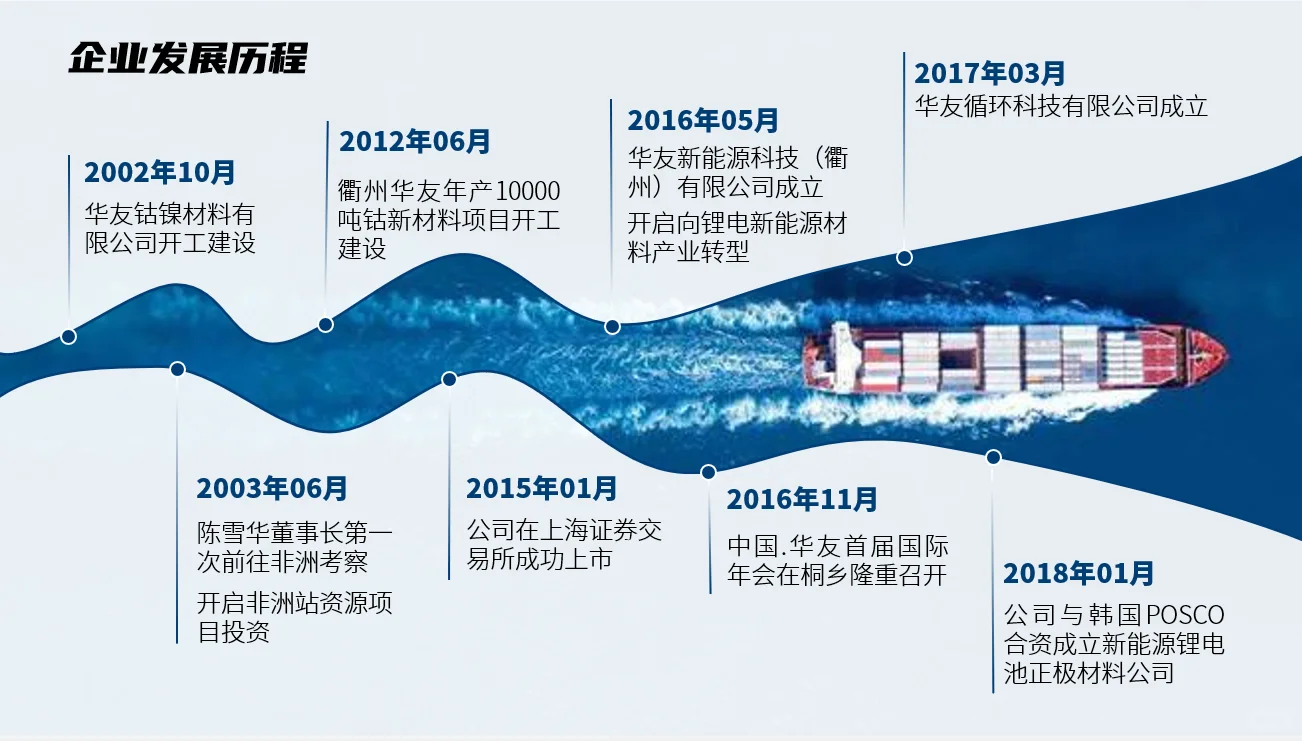 系统学习ppt内容页练习:时间轴、合作企业